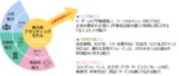 電通PRの企業広報戦略研究所が 『第3回魅力度ブランディング調査』結果を発表