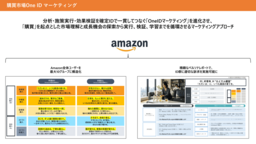 電通と電通デジタル、AIを活用し、購買起点で市場理解から仮説探索・実行・検証をつなぐ「購買市場OneIDマーケティング」を提供開始
