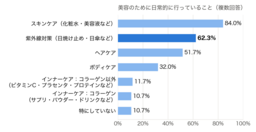 更年期世代の女性において、肌の変化が「気になっている」41.7%に対し、 骨の健康が「気になっている」は12.0%と、骨への意識は低め「40〜50代女性の『美容と骨』に関する意識調査」を実施
