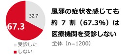 この１カ月に風邪の症状があった生活者1,200人と医師100人に聞く、夏の受診実態調査結果