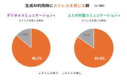 生成AIとの対話にストレスがある人は対人でも同じ傾向 —意外な共通点が明らかに