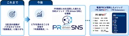 電通プロモーション、AIを活用した関係構築型SNS運用メソッド「PR driven SNS」を開発