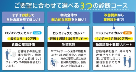 ロジスティクス・カルテLight イメージ図