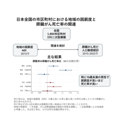 地域の困窮度と膵臓がん死亡率の関連を日本全国で検討(2015～2022)
