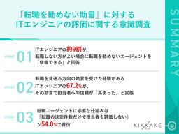 【ITエンジニア転職調査】8割超が「転職を勧めないエージェント」を信頼、助言経験者の約7割で信頼向上